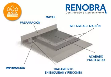 esquema de que partes componen la instalacion de una membrana para impermeabilizar